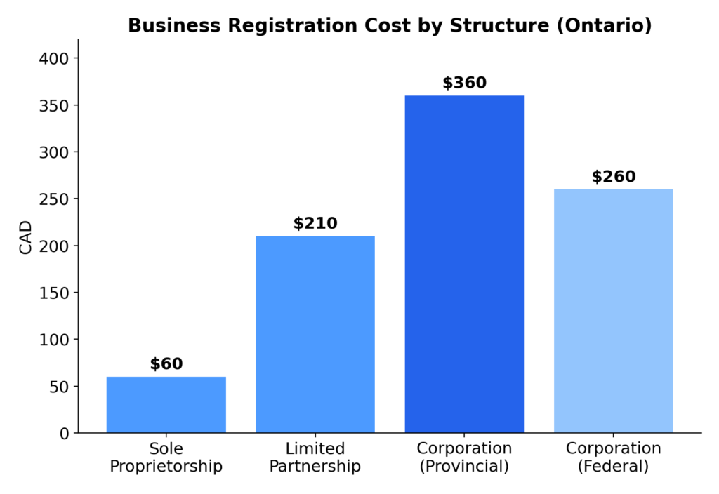 business registration cost