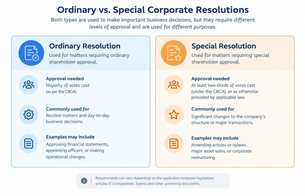 Corporate Resolution