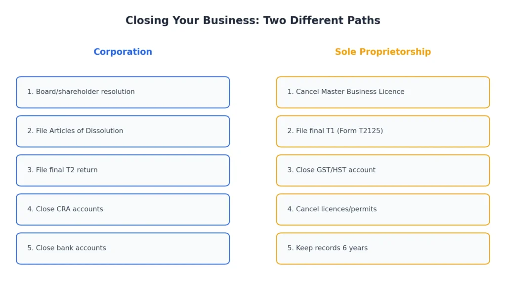 Two paths to close a business in Ontario — corporation dissolution steps versus sole proprietorship cancellation steps