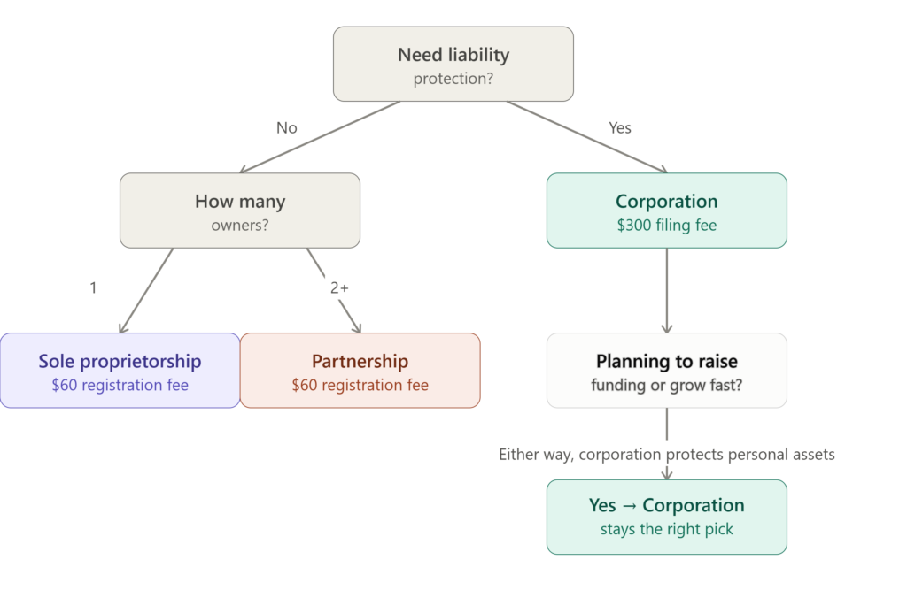 ontario business registration