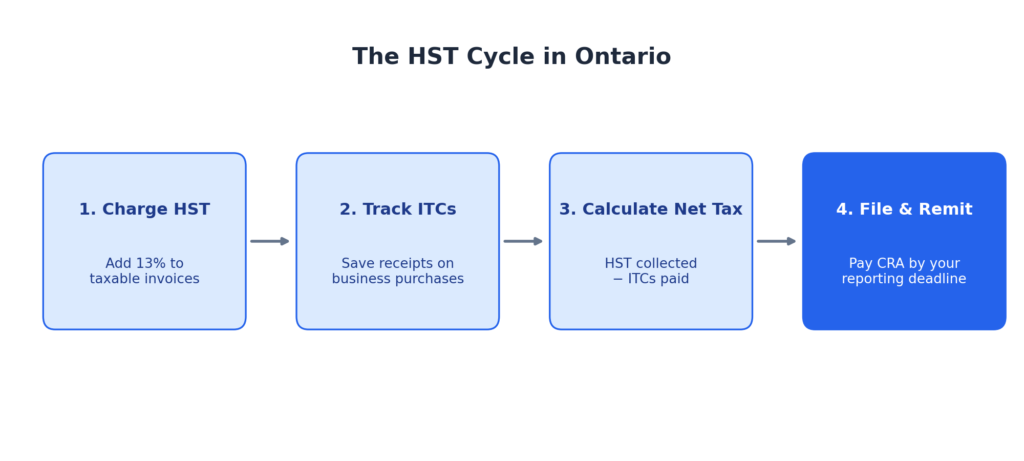 The HST cycle in Ontario — charge, track ITCs, calculate net tax, and remit to the CRA