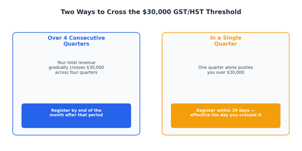 Two ways to exceed the $30,000 GST/HST registration threshold in Canada — over four quarters or in a single quarter