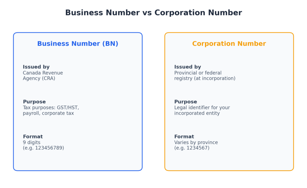 Comparison of a Business Number (BN) issued by the CRA versus a Corporation Number issued at incorporation