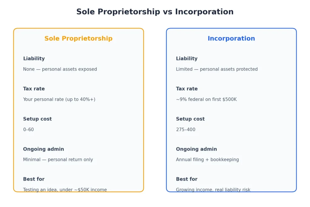Side-by-side comparison of Sole proprietorship vs incorporation — liability, tax rate, setup cost, and admin