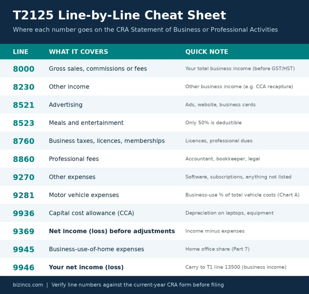T2125 line-by-line cheat sheet showing CRA line numbers 8000, 8521, 9281, 9369, 9945 and 9946 for self-employment income in Canada