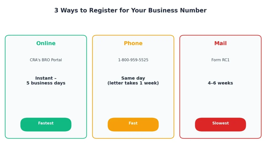 Three ways to register for a Business Number in Ontario — online, phone, or mail — with speed comparison