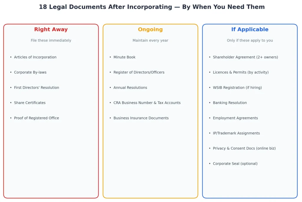 18 legal documents after incorporating in Ontario, categorized by when you need them — immediately, ongoing, or if applicable