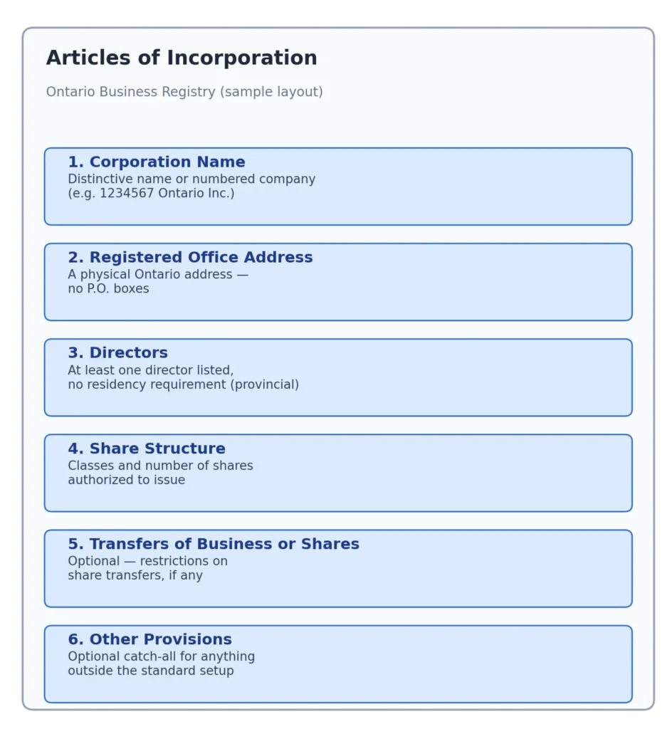 Sample layout of an Ontario Articles of Incorporation showing corporation name, registered address, directors, share structure, and other provisions