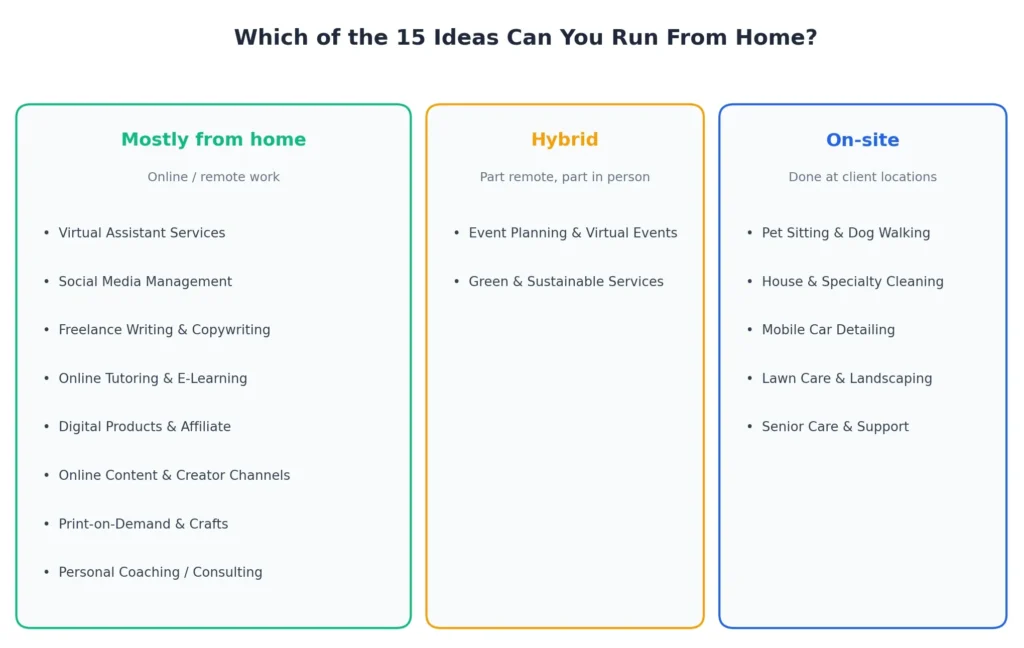 Which of the 15 low-cost small business ideas in Canada can be run from home, hybrid, or on-site
