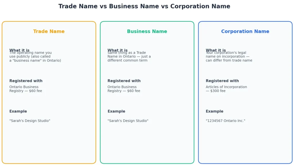 Comparison of trade name, business name, and corporation name in Ontario — what each means and where to register it