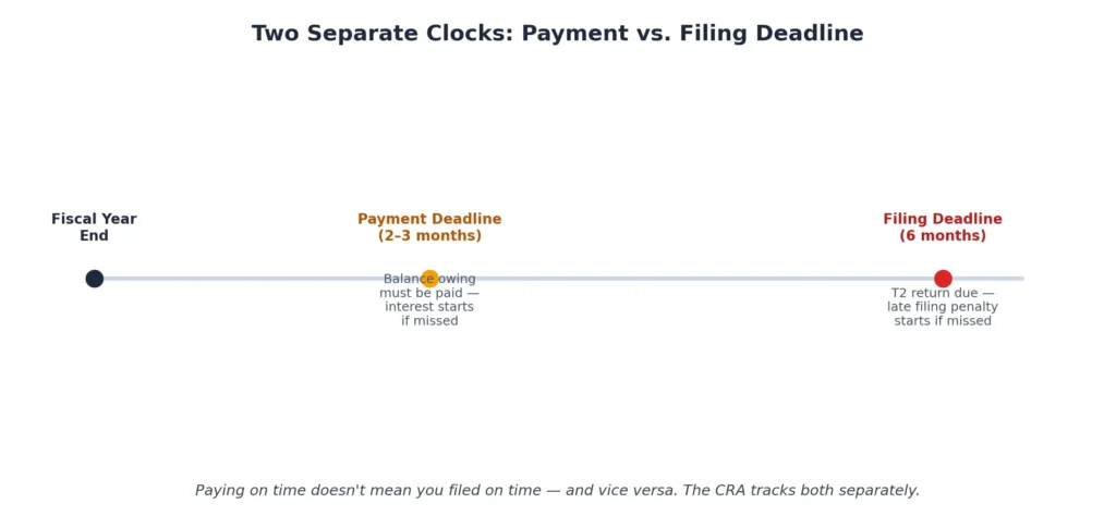 Timeline showing the payment deadline and filing deadline as two separate clocks for Canadian corporate tax returns